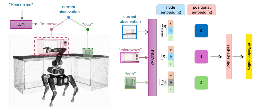 Scene Graphs for Robotic Imitation Learning